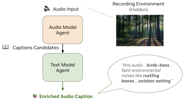 Diagram shows a picture of a forest labeled Recording Environment (Hidden). The enriched audio caption, which is the result of the audio input going through the audio model agent and text model agent, says,