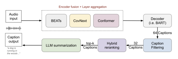 Workflow diagram starts with audio input, moves through encoder fusion and layer aggregation (BEATs, CovNext, Conformer), and to a decoder (BART). This produces 64 captions, which are filtered and reranked. The top k captions go to LLM summarization, which produces the caption output.