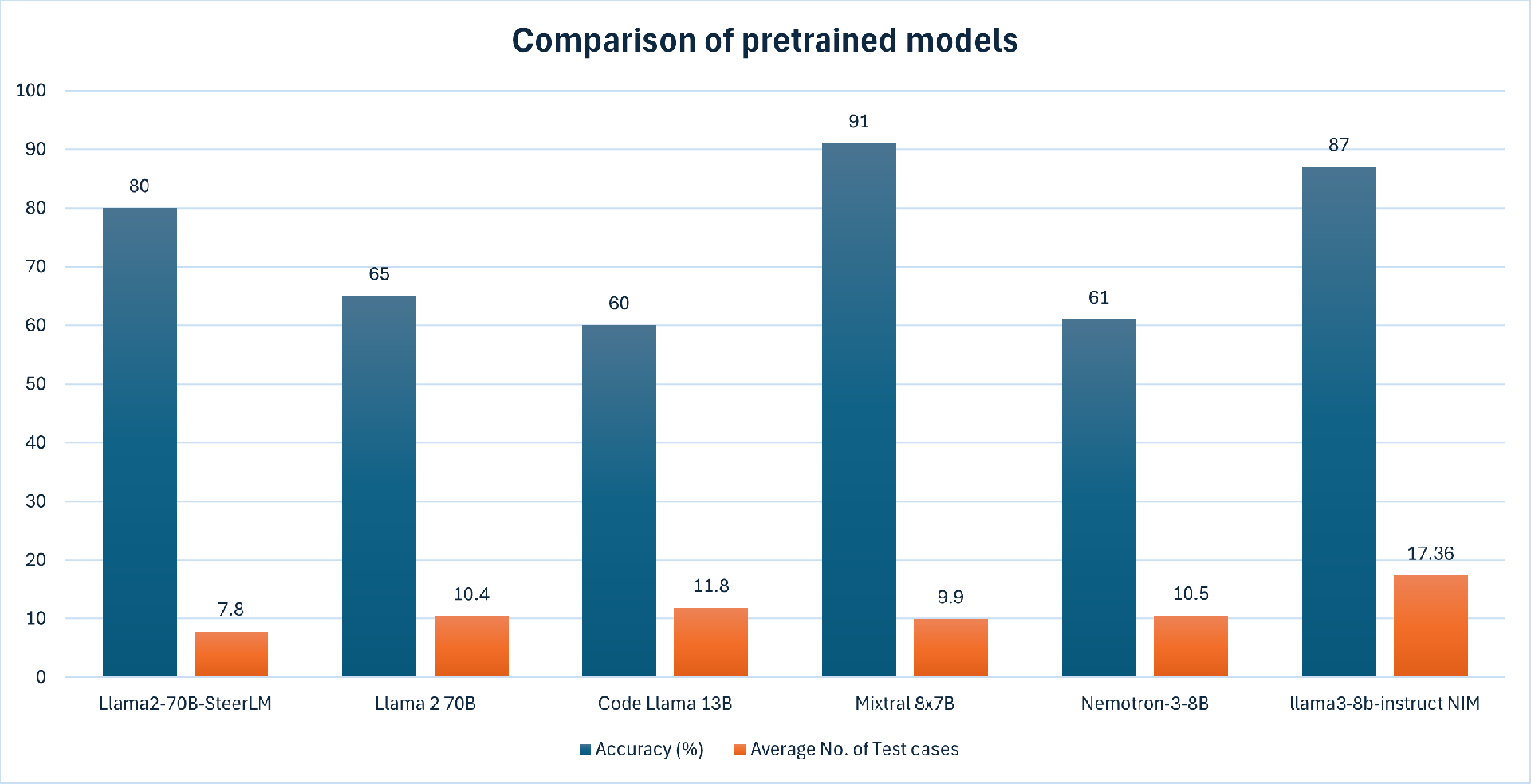 Bar chart comparing pretrained models for interaction and average number of test cases. Models include Llama 2 70B, Code Llama 13B, Mistral 8x7B, Nemotrol 3 8B, and Llama 3 8B Instruct NIM. 

