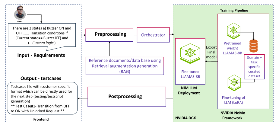 Diagram showing the test case generation from requirements, including input requirements, output test cases, preprocessing, postprocessing, and training pipeline.
