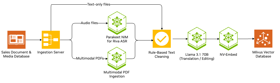 A diagram shows the workflow for parsing and converting files and documents into edited Markdown text. PDF files with images are ingested using the NVIDIA Multimodal PDF Ingestion Blueprint while audio files are transcribed using NVIDIA Parakeet NIM for automatic speech recognition. The text undergoes a rule-based cleaning step, followed by final edits and translations performed by Llama 3.1 70B. The refined text is then passed through an embedding model and stored into a Milvus database for further use.