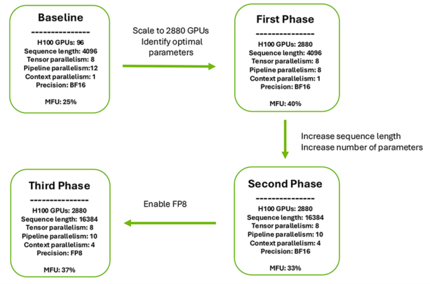 The diagram shows the MFU results achieved and training parameters modified for the goals of each phase. From the baseline, scale to 2880 GPUs and identify optimal parameters. After the first phase, increase the sequence length and number of parameters. After the second phase, enable FP8.