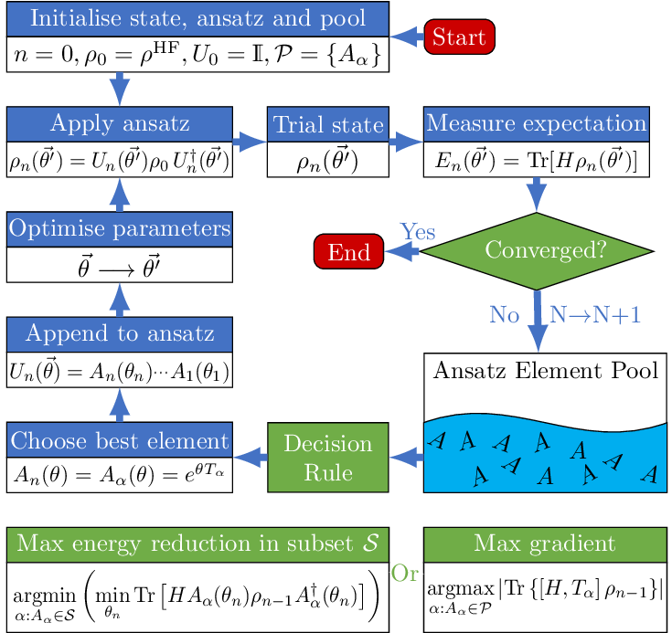 The diagram shows the ADAPT-VQE workflow, which iteratively builds an ansatz from an operator pool to more efficiently converge to a ground state energy.