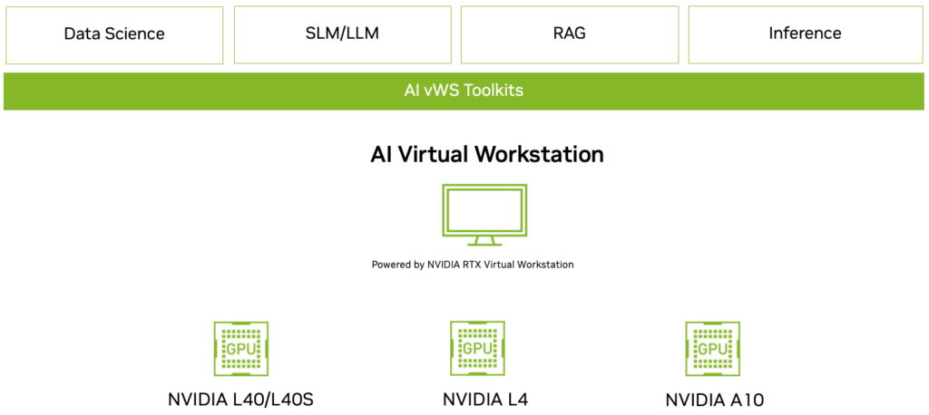 A diagram shows AI vWS Toolkits above a monitor with the label