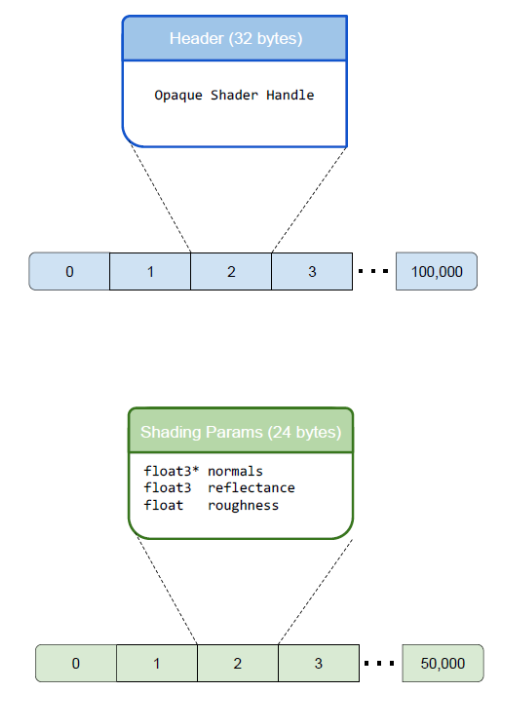 Diagram of global memory array with ShadingParams elements.
