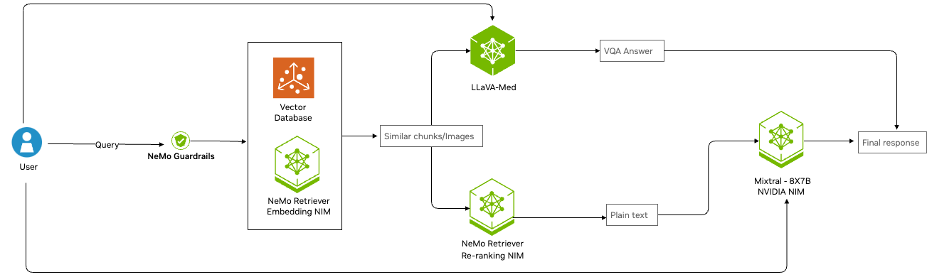 Diagram of a Visual Question Answering (VQA) pipeline. A user query goes through NeMo Guardrails to a Vector Database and is processed by NeMo Retriever Embedding NIM. It retrieves similar content, re-ranked by NeMo Retriever Re-ranking NIM. Llava-Med provides a VQA answer, and the Mixtral-8x7B NVIDIA NIM generates the final response.
