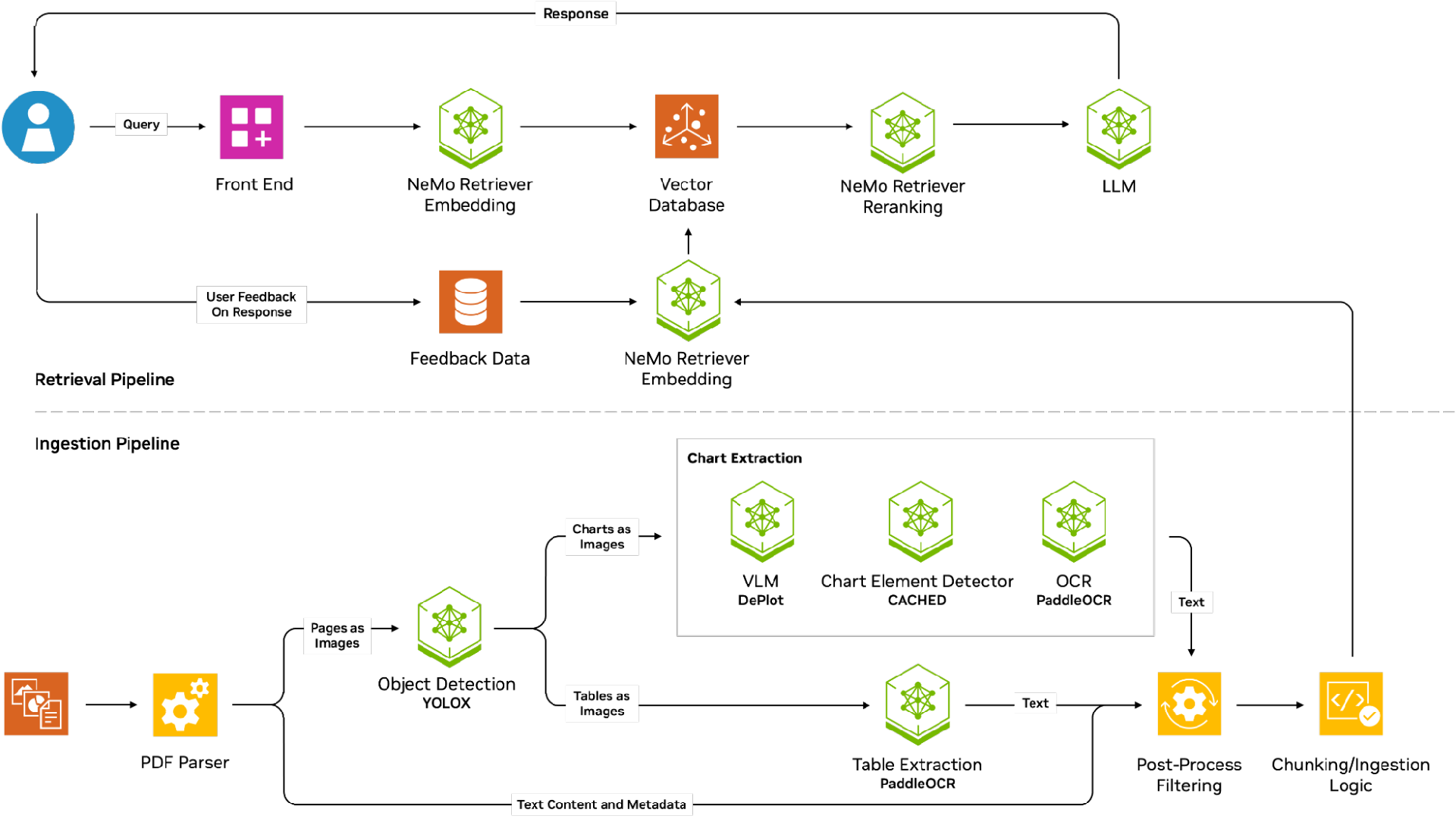 Workflow of the NVIDIA AI Blueprint for the multimodal PDF data extraction showing the retrieval pipeline (top) and ingestion pipeline (bottom).
